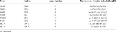 Simultaneous genotyping for human platelet antigen systems and HLA-A and HLA-B loci by targeted next-generation sequencing